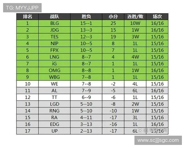 青年赛积分榜更新LNG战队以54分稳居第一名
